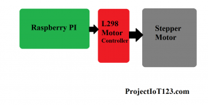 Raspberry Pi and Stepper Motor,Raspberry Pi GPIO PINS ,Raspberry Pi Motor: