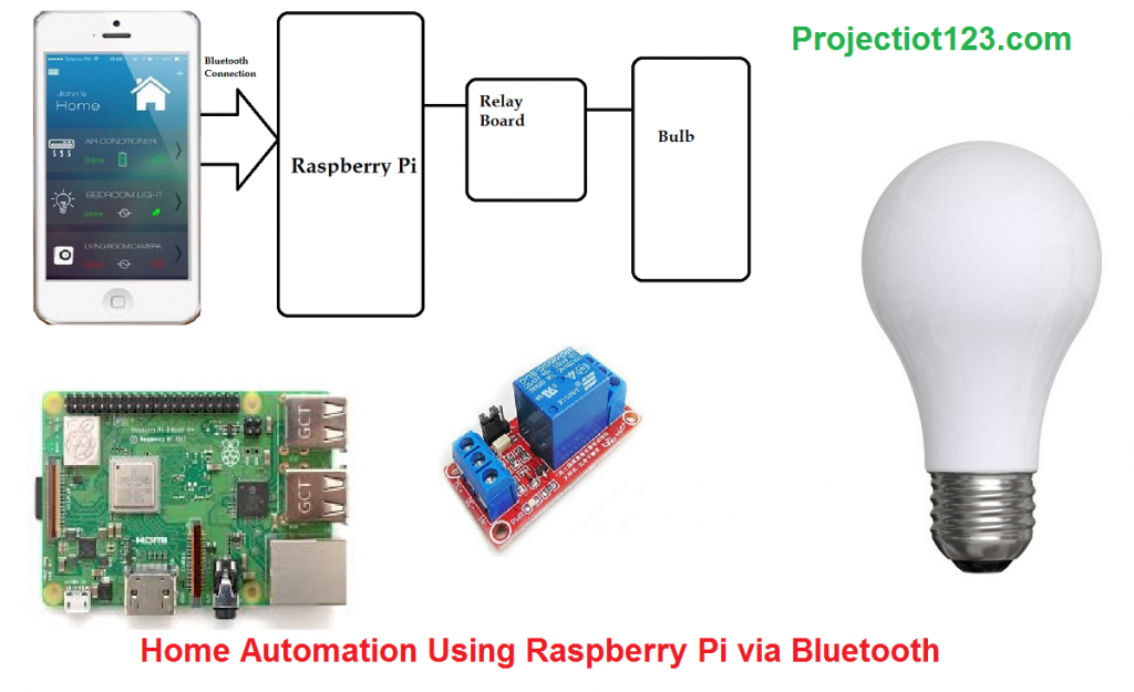 Home Automation Using Raspberry Pi via Bluetooth,Raspberry Pi Python GPIO library: