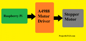 Raspberry Pi A4988 Stepper Motor Driver, A4988 Stepper Motor Driver,GPIO Python Programming