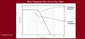 bode plot tutorial using Matlab,bode plot matlab,bode plot of transfer function