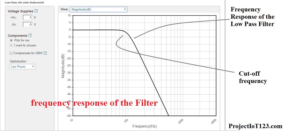 frequency response of the Filter,low pass filter 