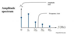 introduction to Fourier series,Amplitude Spectrum