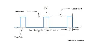 fourier series square wave,Examples of the Periodic Waveform