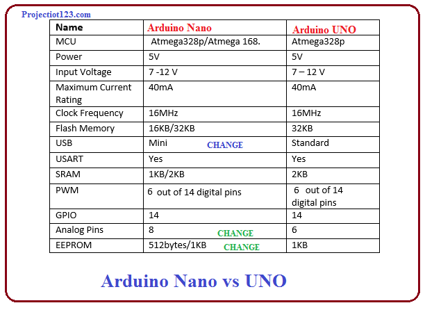 Arduino Nano vs UNO,Arduino Uno and Arduino Nano