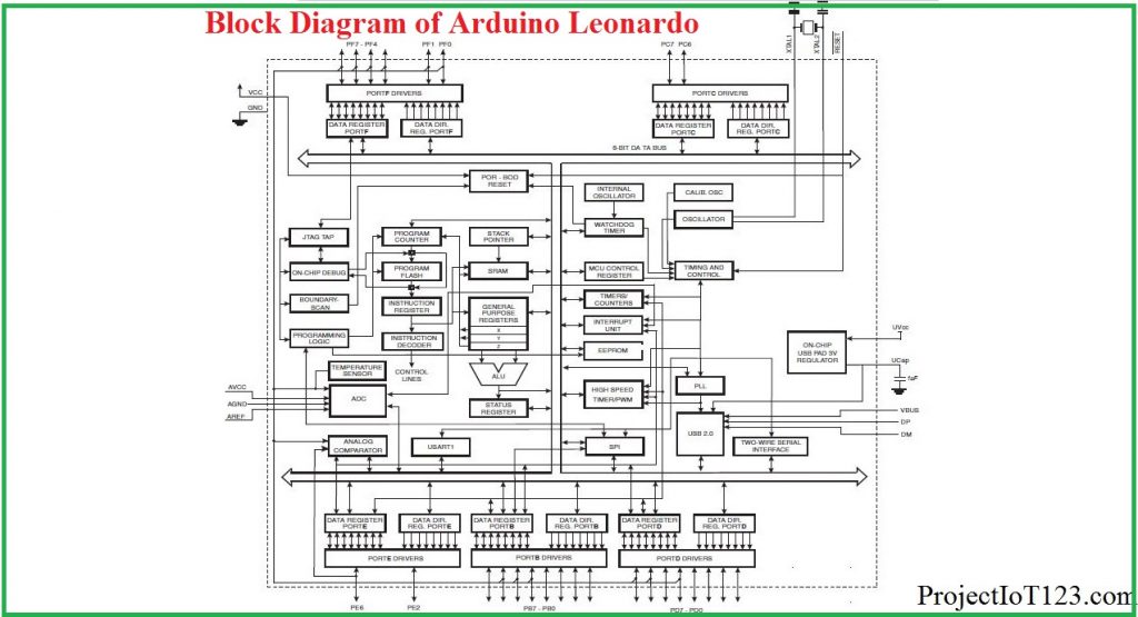 block diagram of Arduino Leonardo