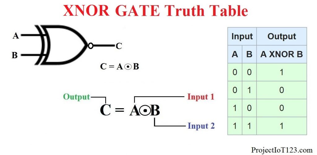 XNOR GATE Truth Table,XNOR GATE 