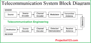 Telecommunication Engineering,block diagram of Telecommunication Engineering