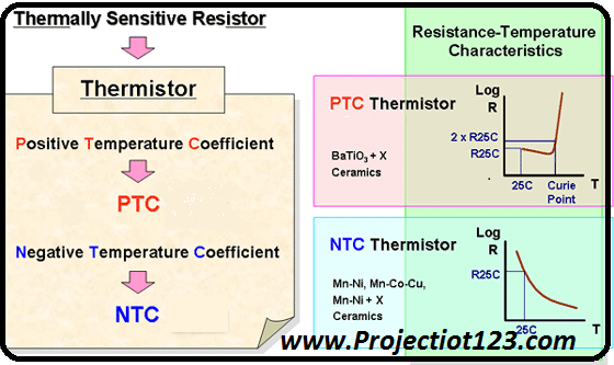 PTC-NTC-Thermistor-comparison-in-material-RT-Characteristics,Principle of thermistor