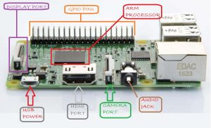 Getting Started With Raspberry Pi,Basics of Raspberry Pi,Raspberry Pi pinout,Raspberry Pi data sheet