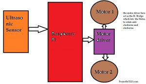 Raspberry Pi Based Obstacle Avoiding Robot with Ultrasonic Sensor