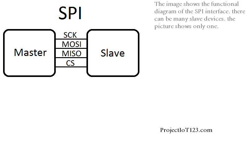 WHAT IS SPI Interface