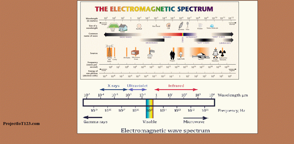 what is IR sensor,IR sensor,Electromagnetic Spectrum.