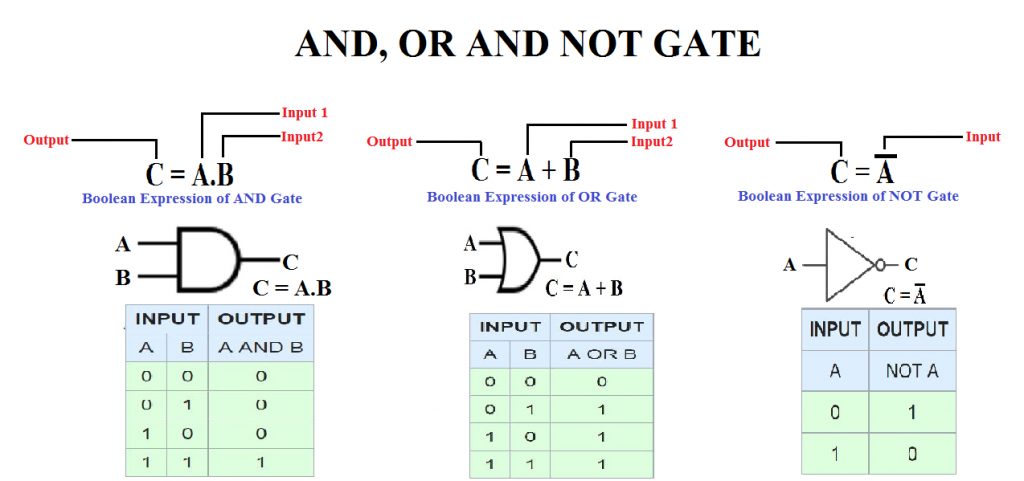 AND Gate,OR Gate,NOT Gate,logic gates
