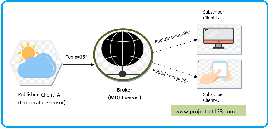 mqtt protocol tutorial for beginners